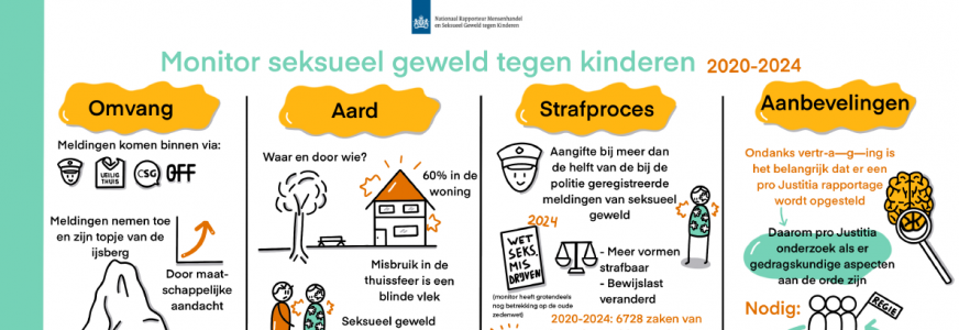 Monitor seksueel geweld tegen kinderen 2020 - 2024 - landelijk